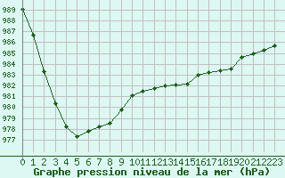 Courbe de la pression atmosphrique pour Estres-la-Campagne (14)