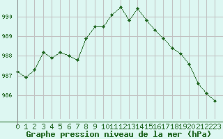 Courbe de la pression atmosphrique pour Hestrud (59)