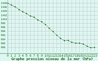 Courbe de la pression atmosphrique pour Herserange (54)