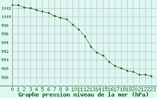 Courbe de la pression atmosphrique pour Leign-les-Bois (86)