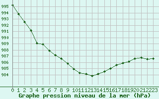Courbe de la pression atmosphrique pour Prestwick Rnas