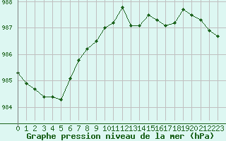 Courbe de la pression atmosphrique pour Beerse (Be)