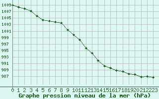 Courbe de la pression atmosphrique pour Saint-Girons (09)