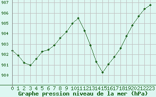 Courbe de la pression atmosphrique pour La Meyze (87)