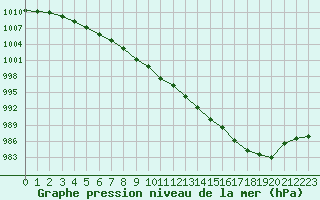 Courbe de la pression atmosphrique pour Bridlington Mrsc