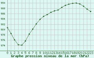 Courbe de la pression atmosphrique pour Saint-Igneuc (22)