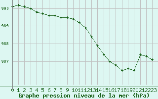 Courbe de la pression atmosphrique pour Dinard (35)