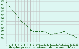 Courbe de la pression atmosphrique pour Lille (59)