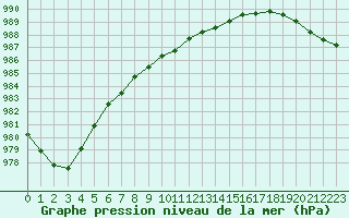 Courbe de la pression atmosphrique pour Ploumanac
