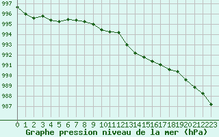 Courbe de la pression atmosphrique pour La Lande-sur-Eure (61)