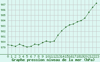 Courbe de la pression atmosphrique pour Aultbea