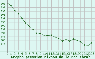 Courbe de la pression atmosphrique pour Hestrud (59)