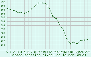 Courbe de la pression atmosphrique pour Nevers (58)