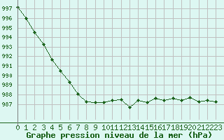Courbe de la pression atmosphrique pour Albert-Bray (80)