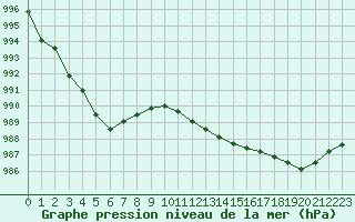 Courbe de la pression atmosphrique pour Retie (Be)