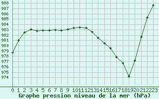 Courbe de la pression atmosphrique pour Bannalec (29)