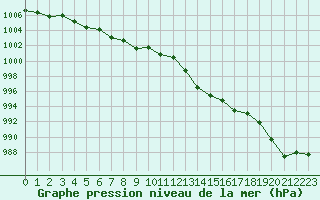 Courbe de la pression atmosphrique pour Saint-Dizier (52)