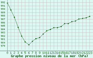 Courbe de la pression atmosphrique pour Cap de la Hve (76)