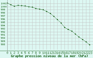 Courbe de la pression atmosphrique pour Pembrey Sands