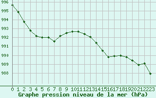 Courbe de la pression atmosphrique pour Herhet (Be)