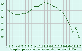 Courbe de la pression atmosphrique pour Ouessant (29)