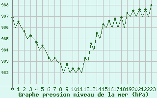Courbe de la pression atmosphrique pour Platform Awg-1 Sea