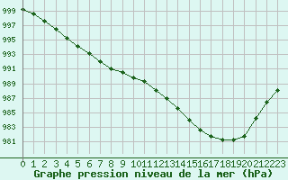 Courbe de la pression atmosphrique pour Ouessant (29)