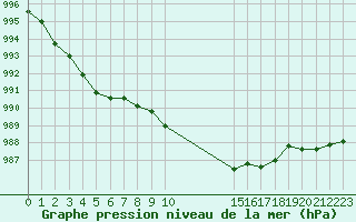 Courbe de la pression atmosphrique pour Vias (34)