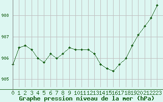 Courbe de la pression atmosphrique pour Saclas (91)