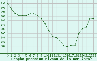 Courbe de la pression atmosphrique pour Cabo Busto