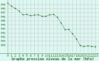 Courbe de la pression atmosphrique pour Cabo Busto