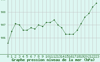 Courbe de la pression atmosphrique pour Orly (91)