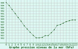 Courbe de la pression atmosphrique pour Lobbes (Be)