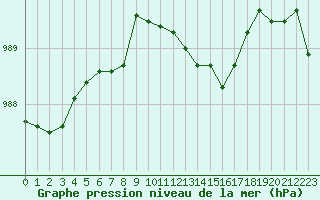 Courbe de la pression atmosphrique pour Shoeburyness