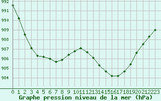 Courbe de la pression atmosphrique pour Le Touquet (62)