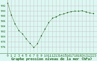 Courbe de la pression atmosphrique pour Le Havre - Octeville (76)