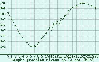 Courbe de la pression atmosphrique pour Middle Wallop