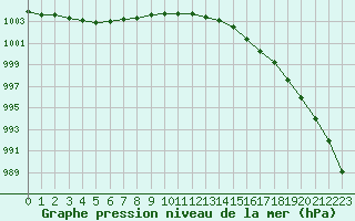 Courbe de la pression atmosphrique pour Dinard (35)