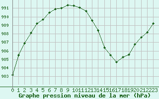 Courbe de la pression atmosphrique pour Cap de la Hague (50)