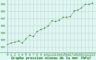 Courbe de la pression atmosphrique pour Bannalec (29)