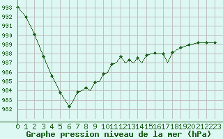 Courbe de la pression atmosphrique pour Bournemouth (UK)