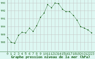 Courbe de la pression atmosphrique pour Bridel (Lu)