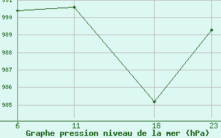 Courbe de la pression atmosphrique pour le bateau C6DL4