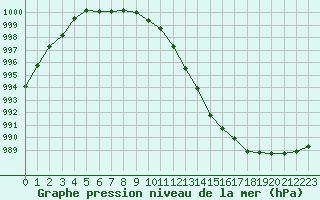 Courbe de la pression atmosphrique pour Saint-Brieuc (22)
