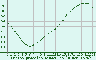 Courbe de la pression atmosphrique pour Sorcy-Bauthmont (08)