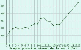 Courbe de la pression atmosphrique pour Verneuil (78)