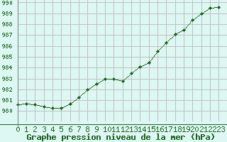 Courbe de la pression atmosphrique pour Mumbles