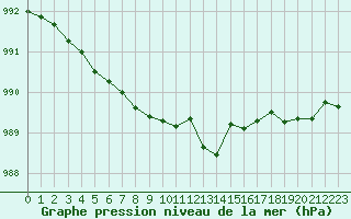 Courbe de la pression atmosphrique pour Cointe - Lige (Be)