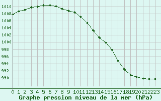 Courbe de la pression atmosphrique pour Dunkerque (59)