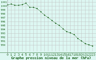 Courbe de la pression atmosphrique pour Tilrikoja